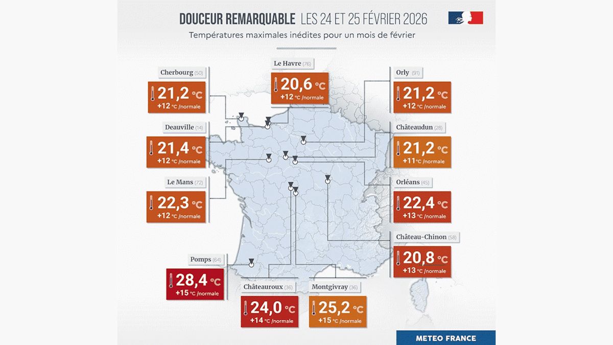 Ve Francii padl měsíční rekord na 139 stanicích, v Alpách bylo nad 20 °C